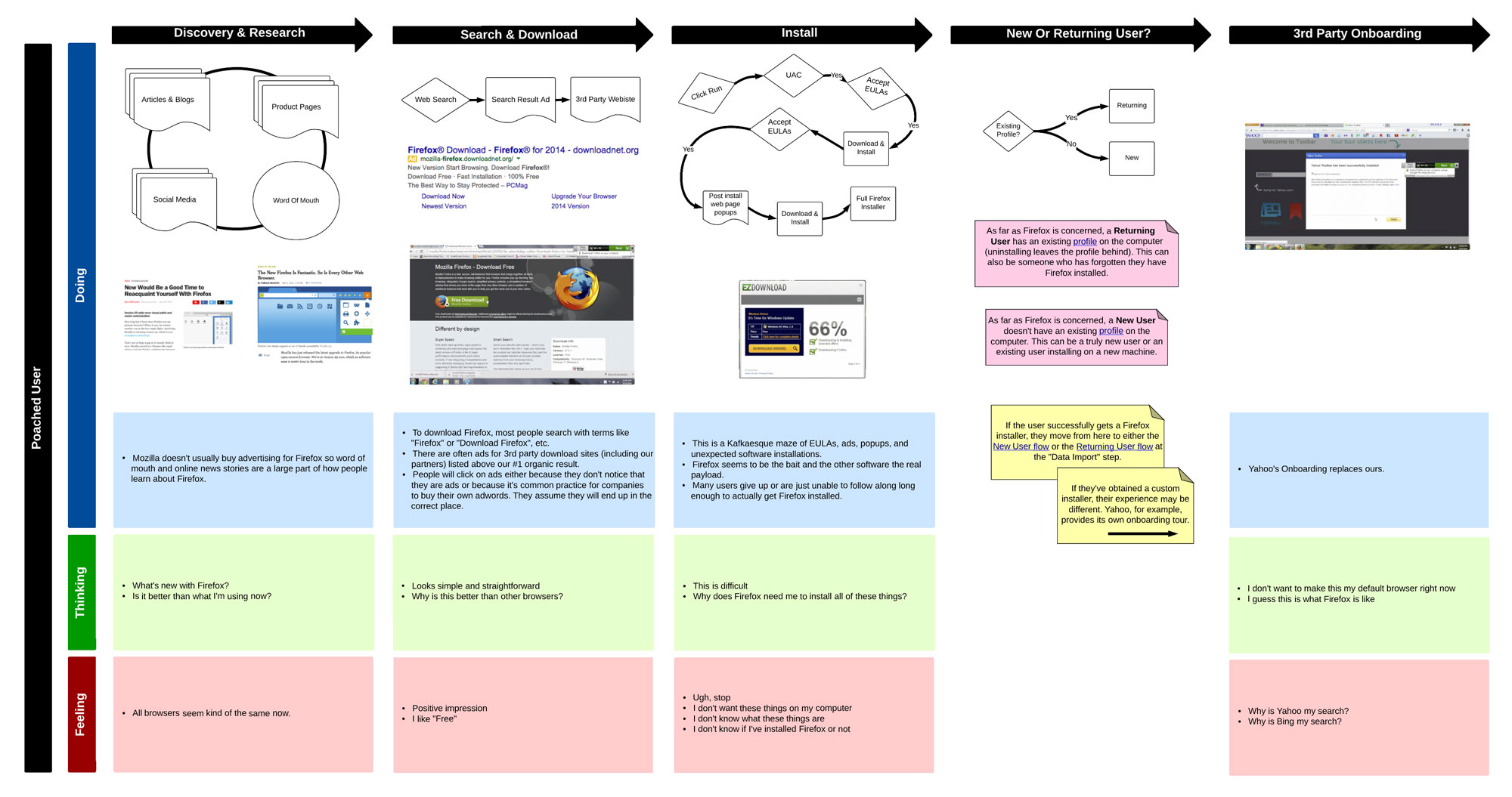 A user journey map oulining the install flow for people who try to download Firefox from fake download sites.